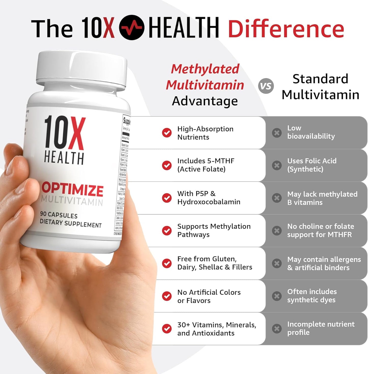 10X Health Optimize Methylated Multivitamin - 90 Capsules, 34 in 1 Formula with 800 mcg of Vitamin B12 - Methylated Multivitamin for Men & Women with 5-MTHF, NAC, Methyl B Complex - MTHFR Supplement