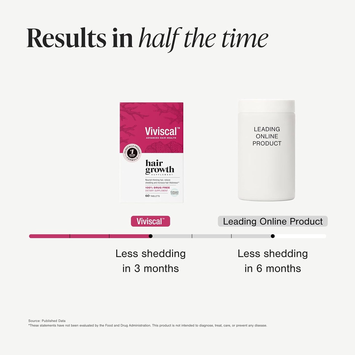 Viviscal Hair Growth Supplements for Women, Thicker Fuller Hair Support for Thinning Hair and Hair Loss, with Biotin and Marine Collagen, Drug-Free, 180 Tablets
